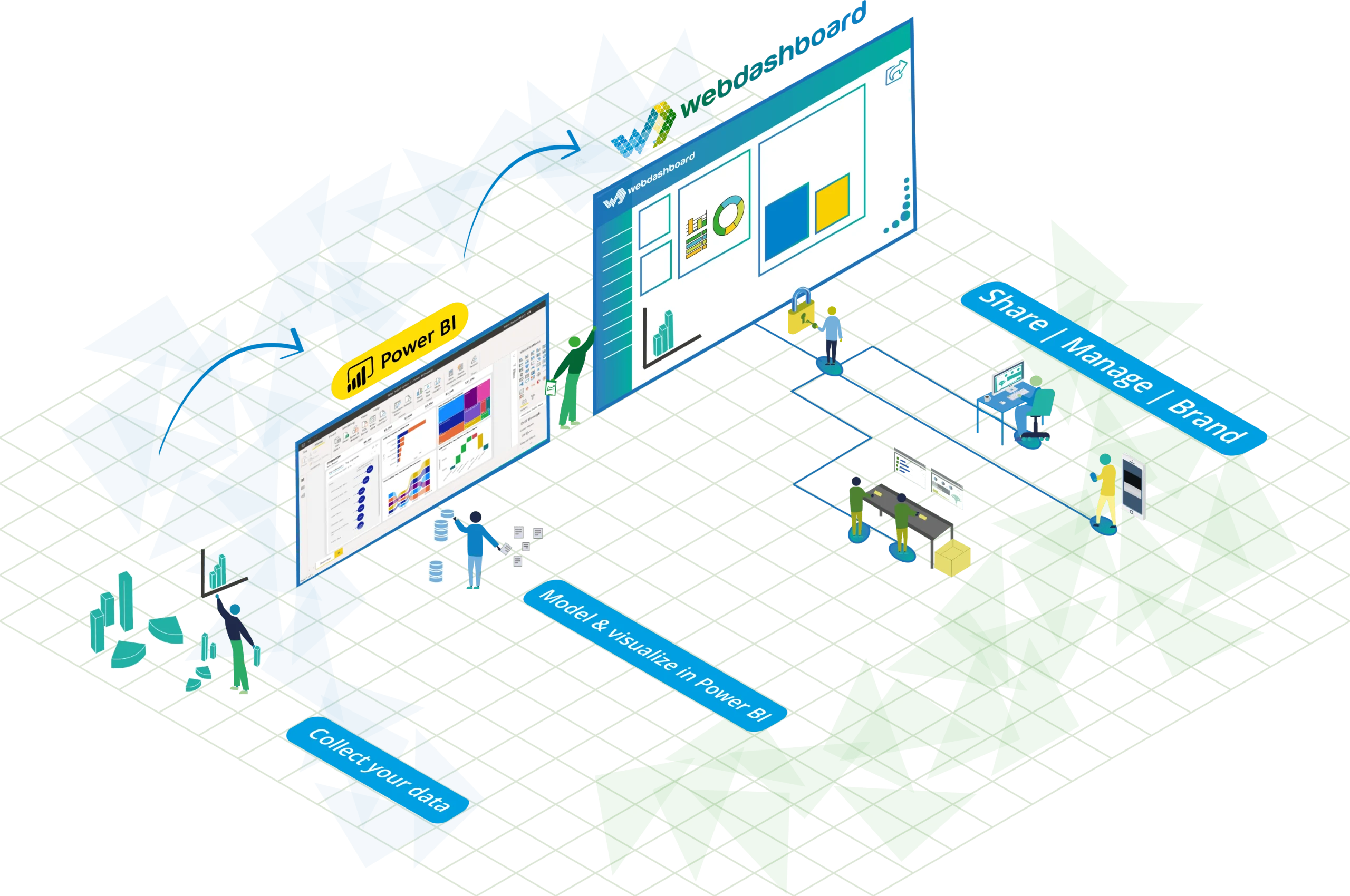 Webdashboard layers and process - This reporting environment is an extra layer on top of Power BI, bringing everyone together. Share with anyone, even outside your organization