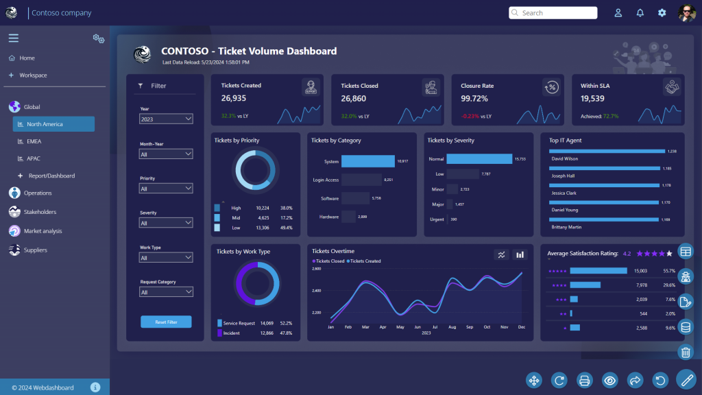 Power BI report & dashboard sharing - Webdashboard