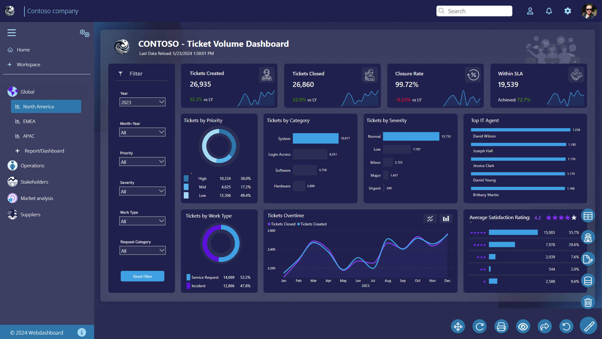 Power BI report & dashboard sharing - Webdashboard